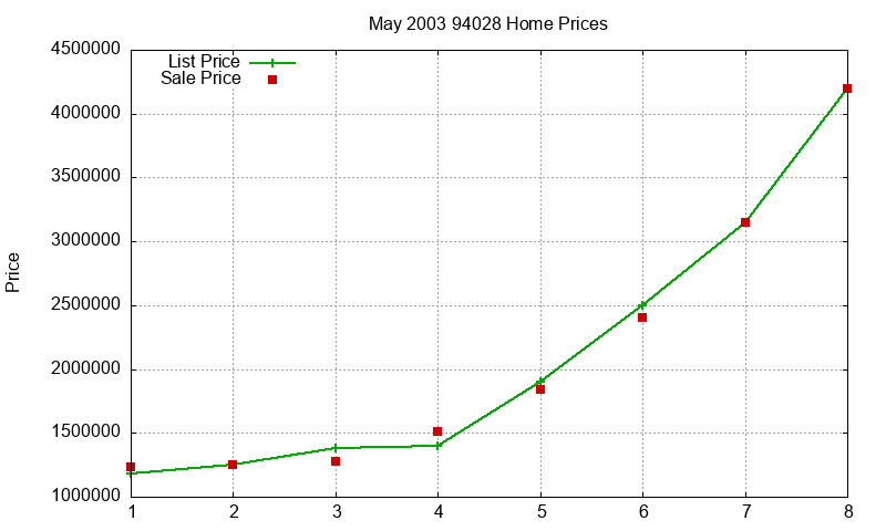 94028 Homes Just Sold 2003-05
