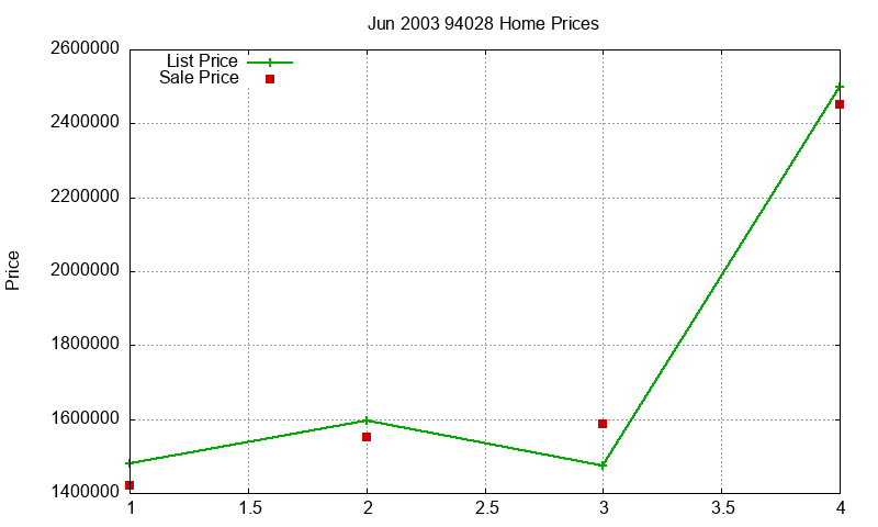 94028 Homes Just Sold 2003-06 94028 Homes Just Sold 2003-06
