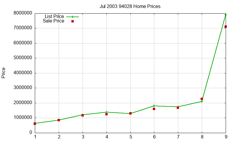 94028 Homes Just Sold 2003-07 94028 Homes Just Sold 2003-07