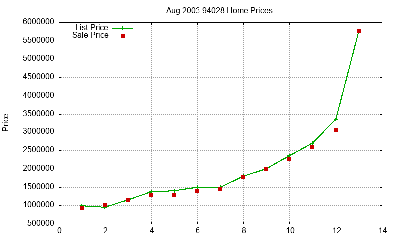 94028 Homes Just Sold 2003-08 94028 Homes Just Sold 2003-08