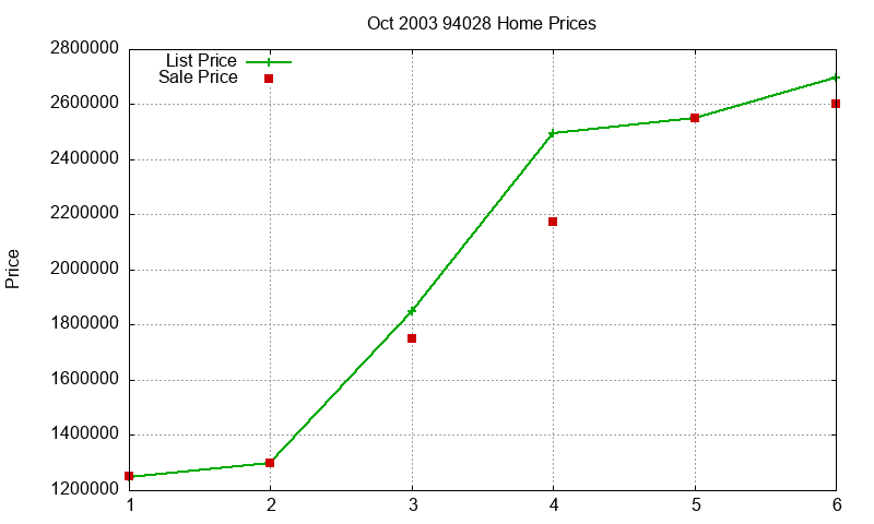 94028 Homes Just Sold 2003-10