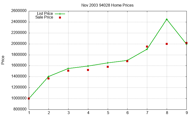 94028 Homes Just Sold 2003-11 94028 Homes Just Sold 2003-11