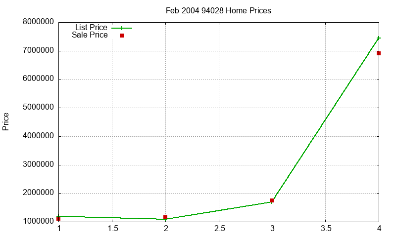 94028 Homes Just Sold 2004-02