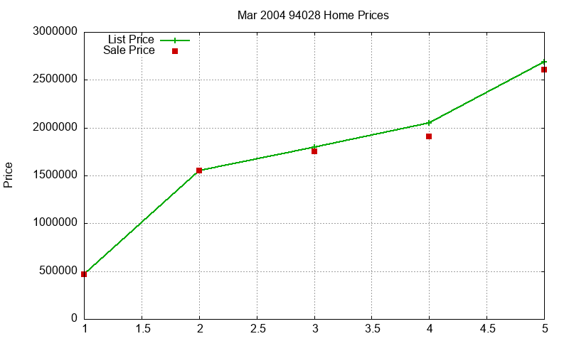 94028 Homes Just Sold 2004-03 94028 Homes Just Sold 2004-03