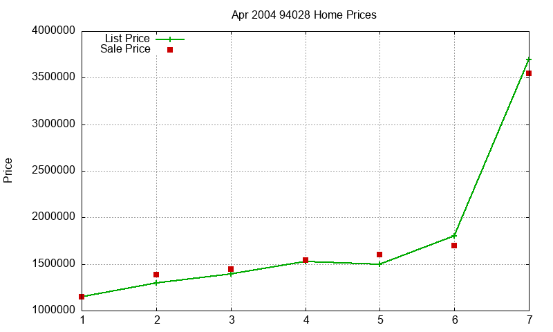 94028 Homes Just Sold 2004-04 94028 Homes Just Sold 2004-04