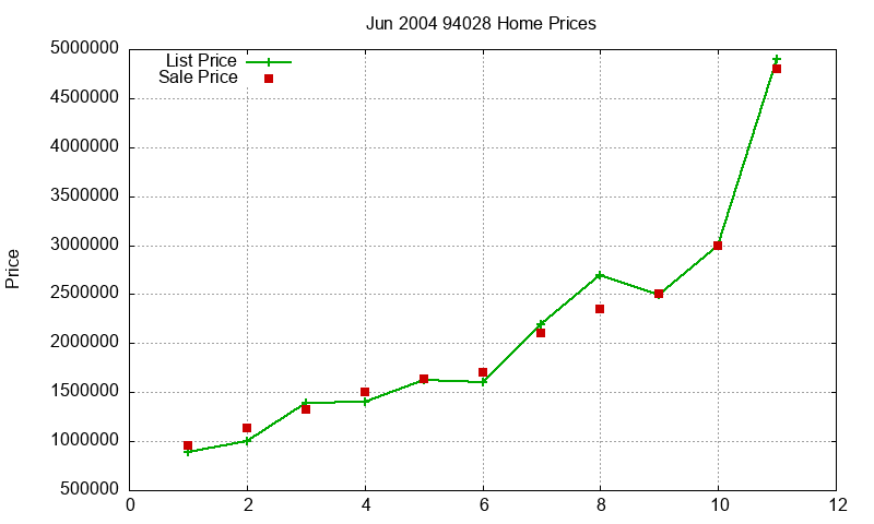 94028 Homes Just Sold 2004-06