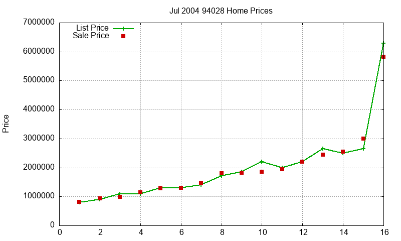 94028 Homes Just Sold 2004-07 94028 Homes Just Sold 2004-07
