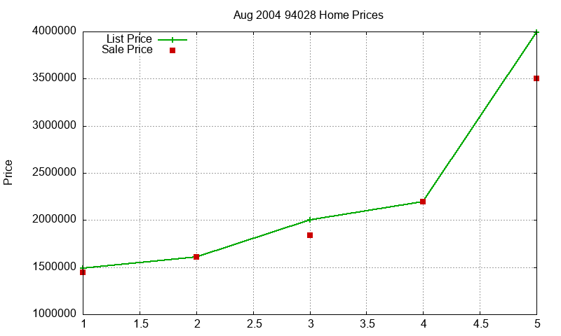 94028 Homes Just Sold 2004-08