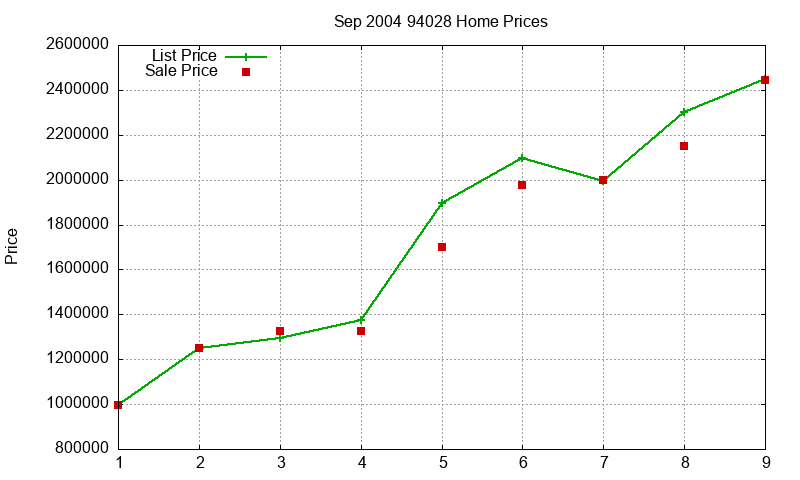 94028 Homes Just Sold 2004-09