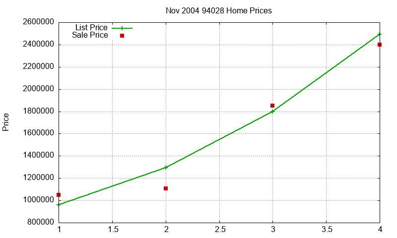 94028 Homes Just Sold 2004-11 94028 Homes Just Sold 2004-11