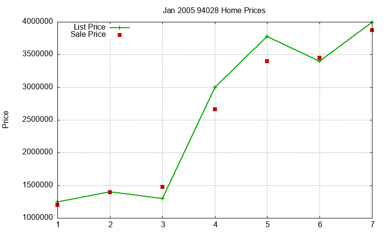 94028 Homes Just Sold 2005-01 94028 Homes Just Sold 2005-01