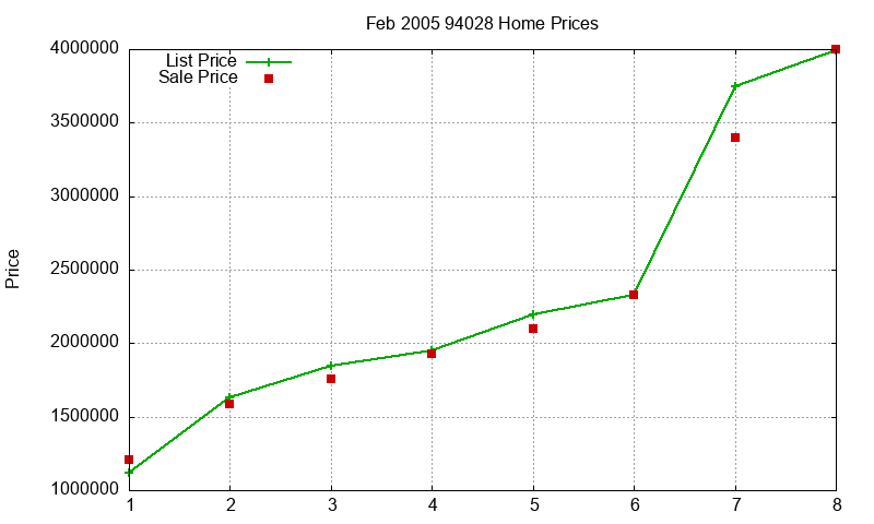 94028 Homes Just Sold 2005-02