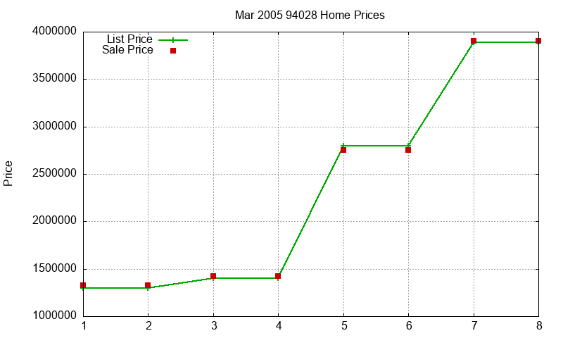 94028 Homes Just Sold 2005-03