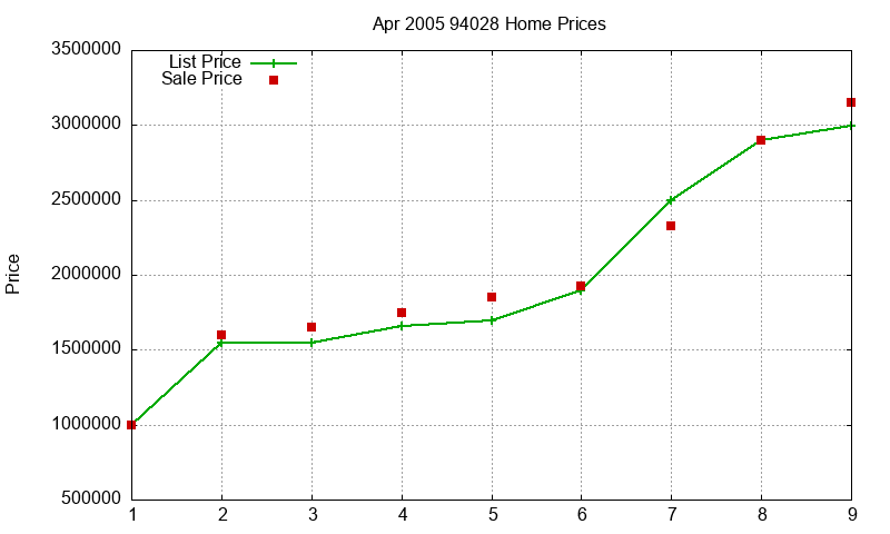 94028 Homes Just Sold 2005-04 94028 Homes Just Sold 2005-04