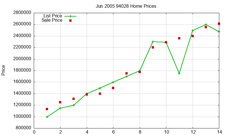 94028 Homes Just Sold 2005-06 94028 Homes Just Sold 2005-06