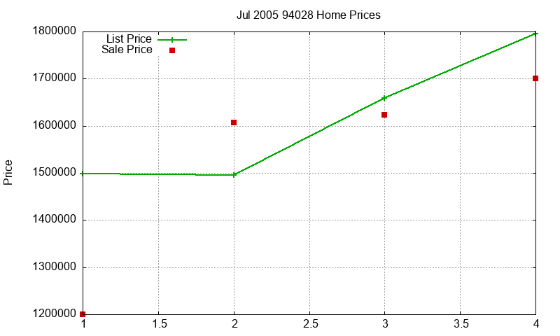 94028 Homes Just Sold 2005-07 94028 Homes Just Sold 2005-07
