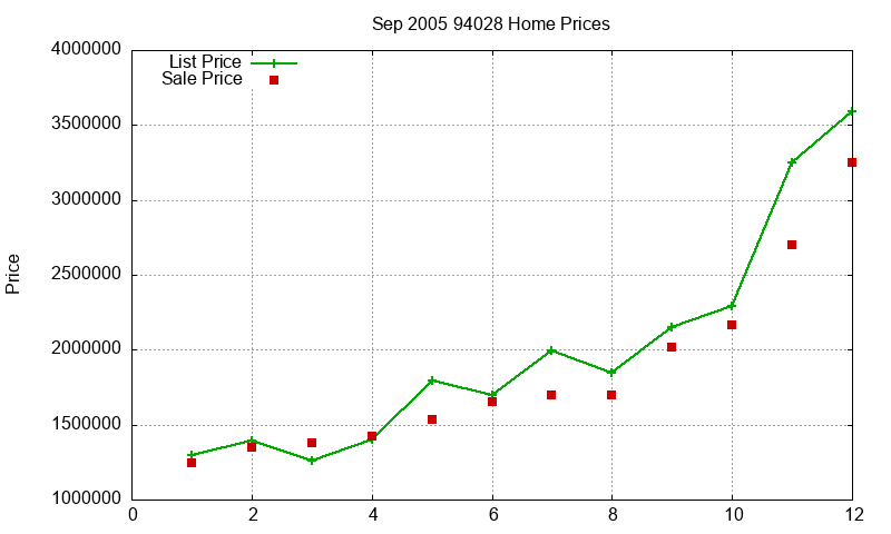 94028 Homes Just Sold 2005-09