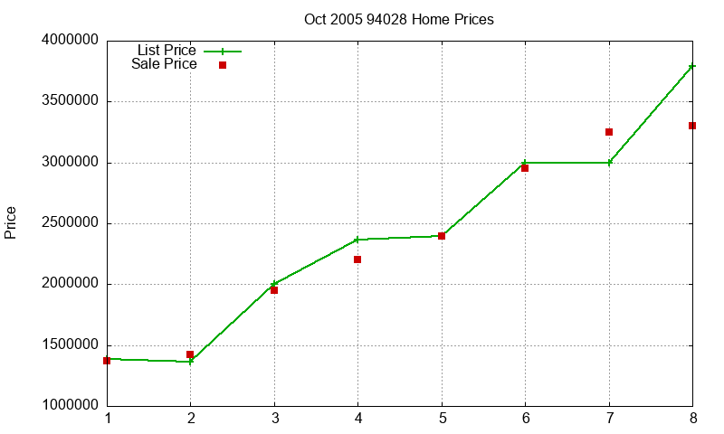 94028 Homes Just Sold 2005-10 94028 Homes Just Sold 2005-10