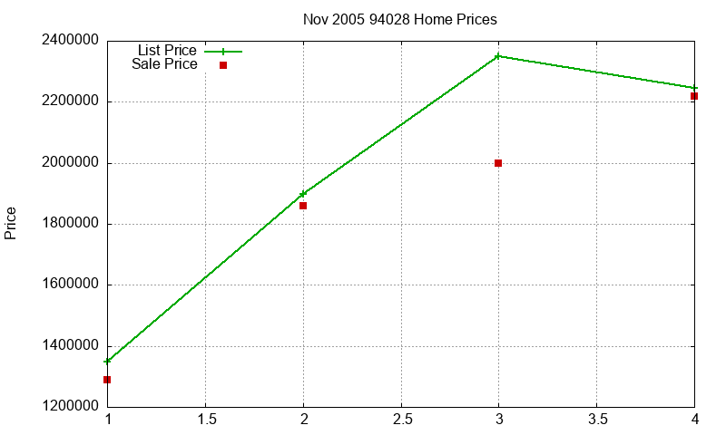 94028 Homes Just Sold 2005-11