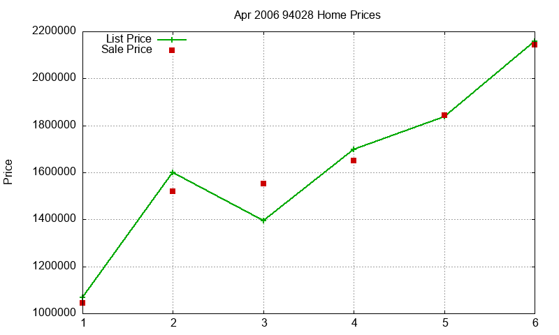 94028 Homes Just Sold 2006-04 94028 Homes Just Sold 2006-04