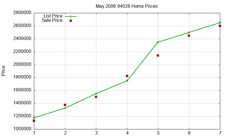 94028 Homes Just Sold 2006-05
