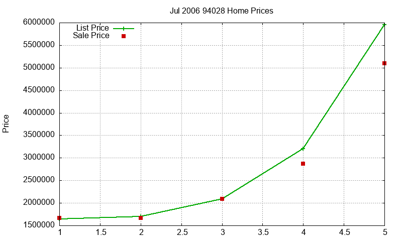 94028 Homes Just Sold 2006-07