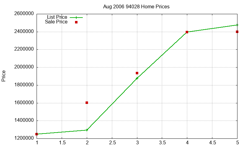 94028 Homes Just Sold 2006-08