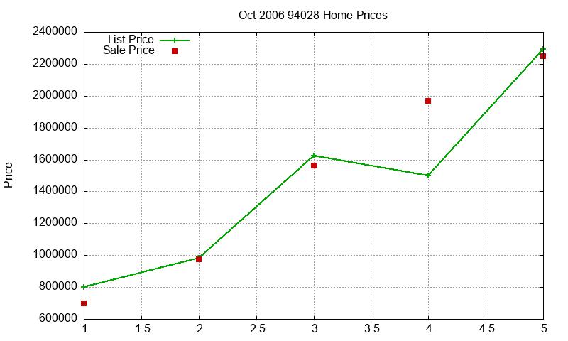 94028 Homes Just Sold 2006-10