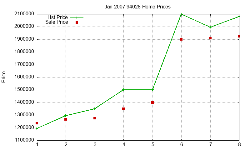 94028 Homes Just Sold 2007-01