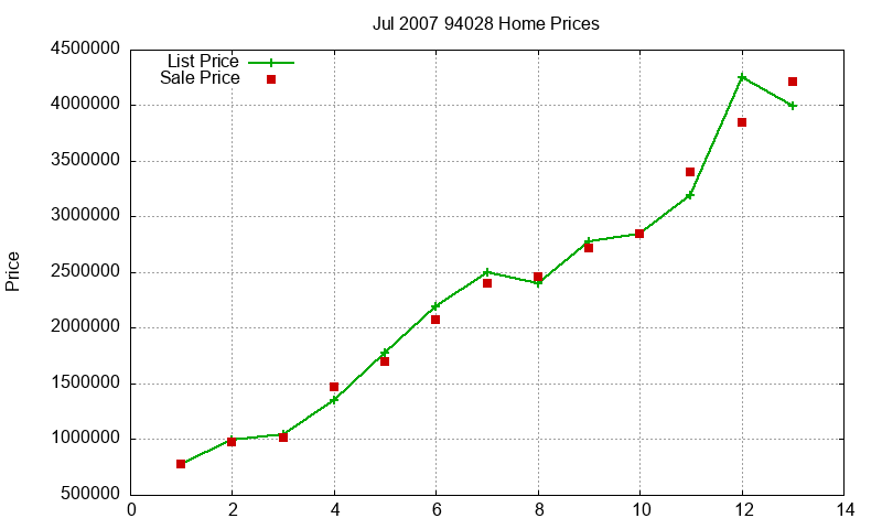 94028 Homes Just Sold 2007-07