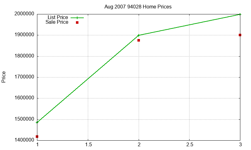 94028 Homes Just Sold 2007-08