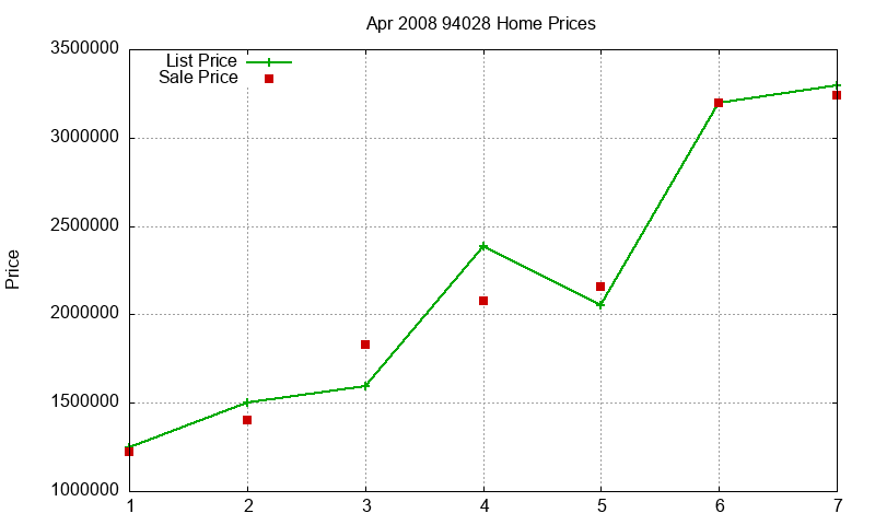 94028 Homes Just Sold 2008-04 94028 Homes Just Sold 2008-04