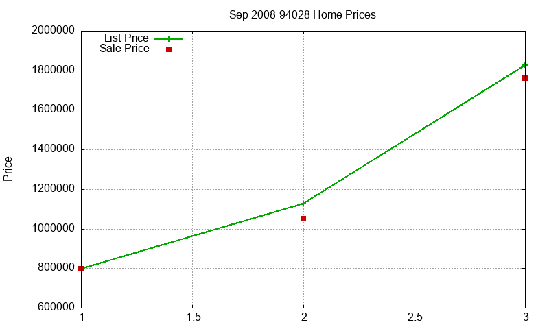 94028 Homes Just Sold 2008-09 94028 Homes Just Sold 2008-09
