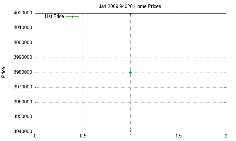 94028 Homes Just Sold 2009-01