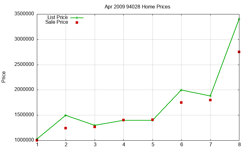94028 Homes Just Sold 2009-04 94028 Homes Just Sold 2009-04