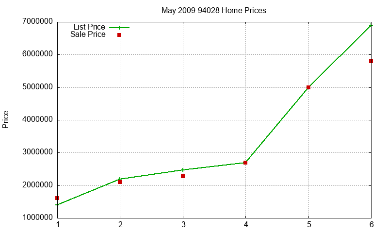 94028 Homes Just Sold 2009-05 94028 Homes Just Sold 2009-05