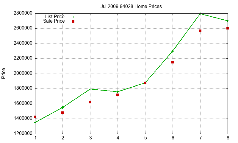 94028 Homes Just Sold 2009-07 94028 Homes Just Sold 2009-07