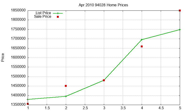 94028 Homes Just Sold 2010-04