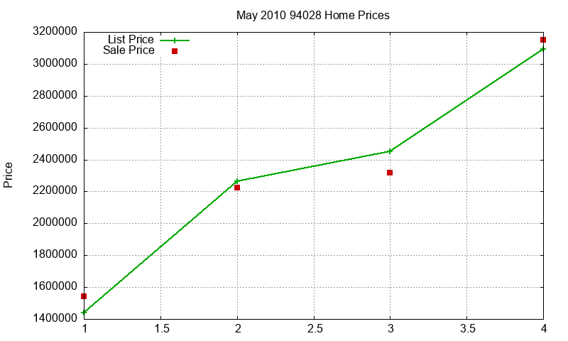 94028 Homes Just Sold 2010-05