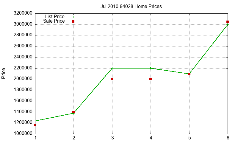 94028 Homes Just Sold 2010-07 94028 Homes Just Sold 2010-07
