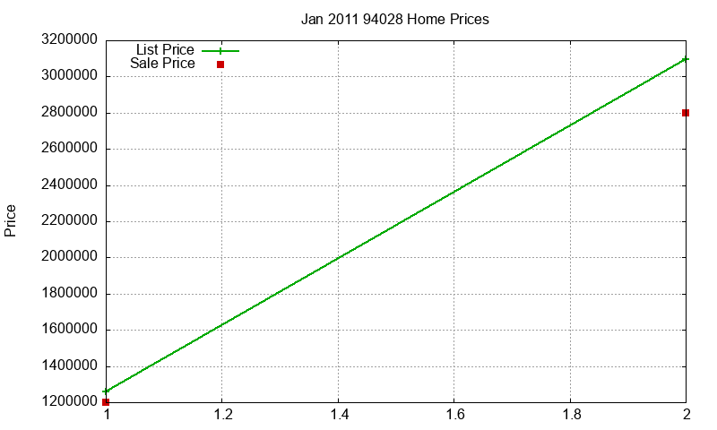 94028 Homes Just Sold 2011-01