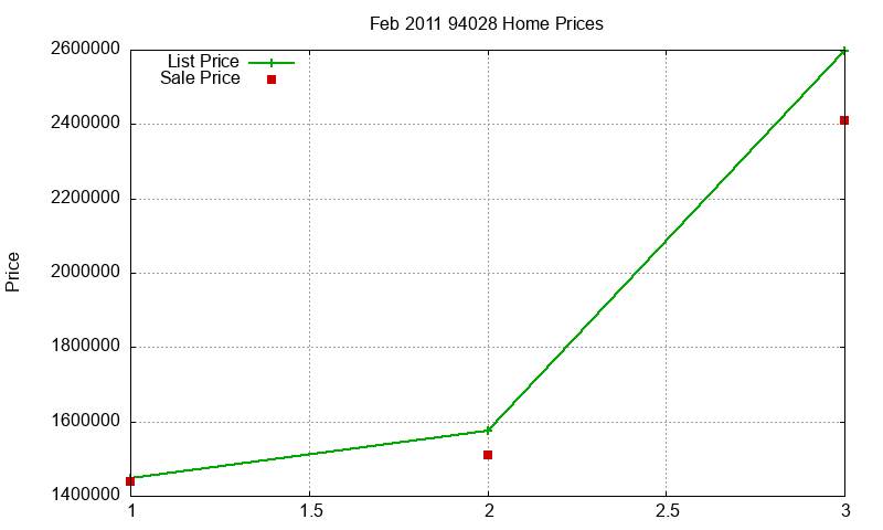 94028 Homes Just Sold 2011-02 94028 Homes Just Sold 2011-02