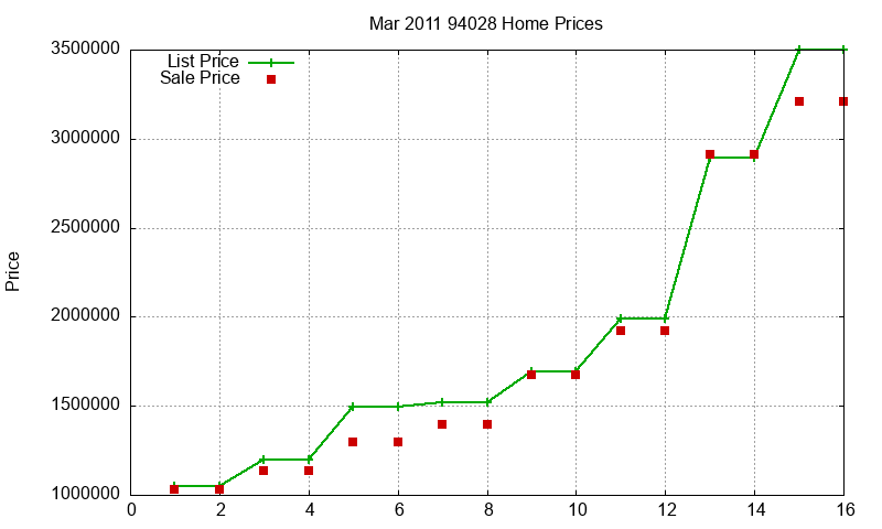 94028 Homes Just Sold 2011-03
