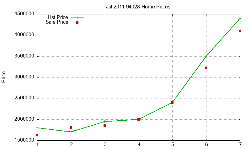 94028 Homes Just Sold 2011-07