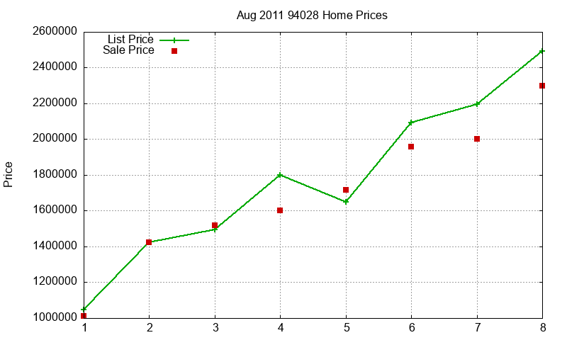 94028 Homes Just Sold 2011-08