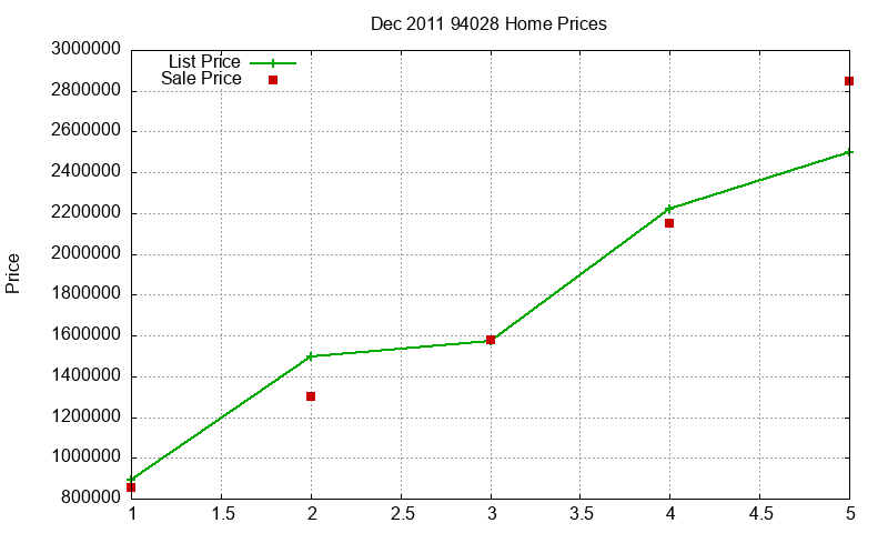 94028 Homes Just Sold 2011-12