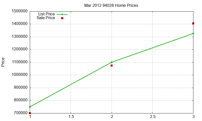 94028 Homes Just Sold 2012-03