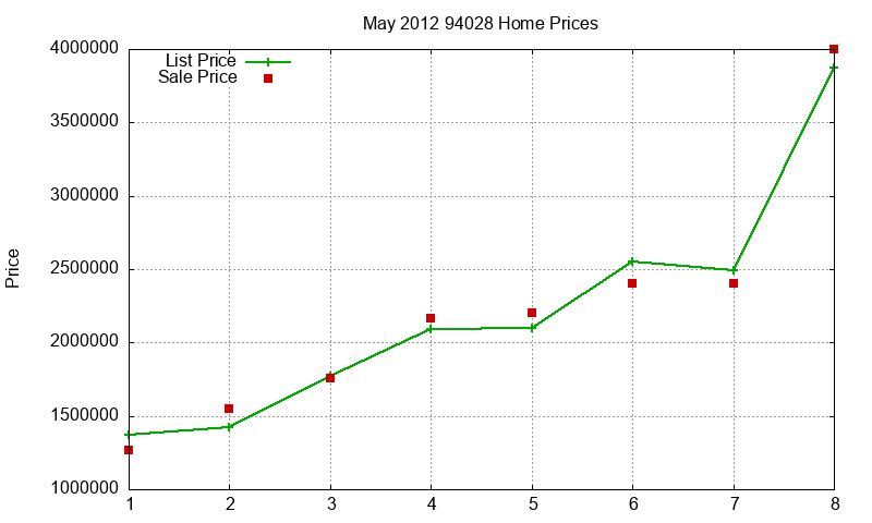 94028 Homes Just Sold 2012-05