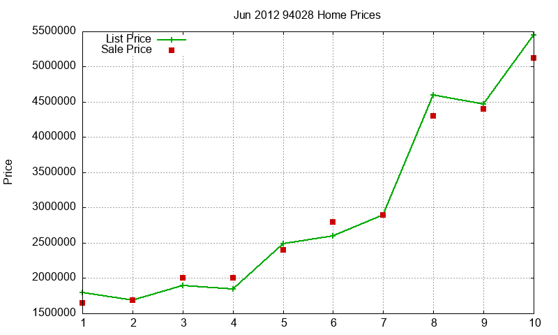 94028 Homes Just Sold 2012-06