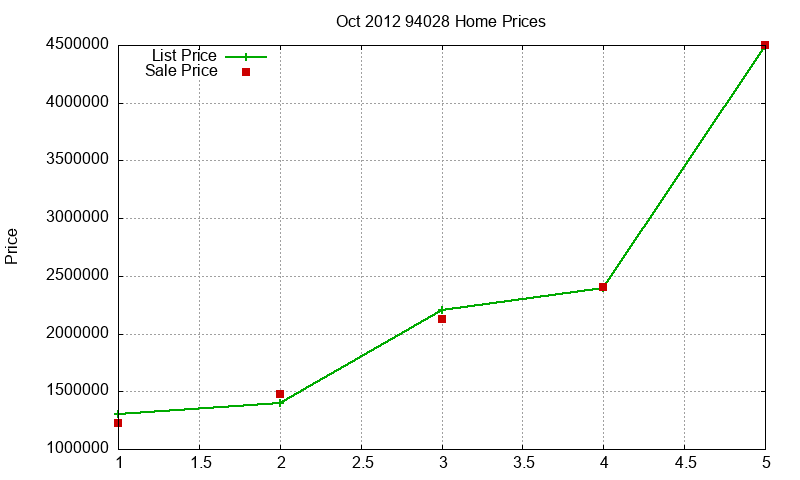 94028 Homes Just Sold 2012-10